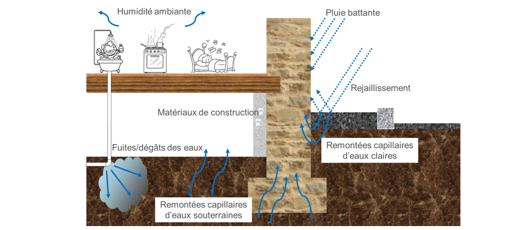 Les enjeux de la gestion de l'humidité dans la construction (neuf et rénovation)