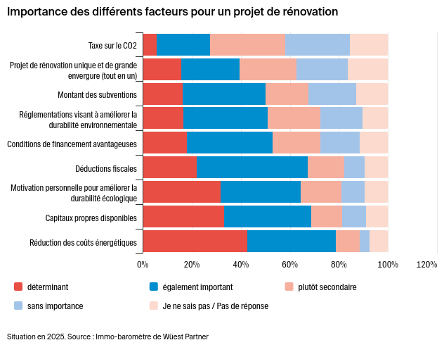 Valeur locative et rénovation énergétique